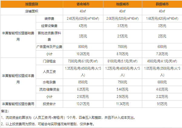 怎么加盟丰巢快递柜